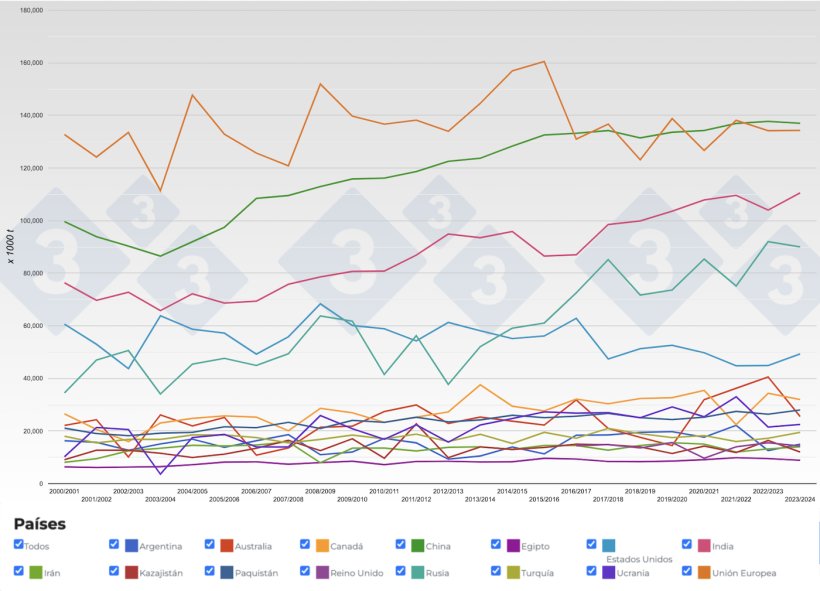 Figura 2. Evolución de la producción de trigos de los principales países productores por campañas. Fuente: 333 a partir de datos de FAS-USDA.